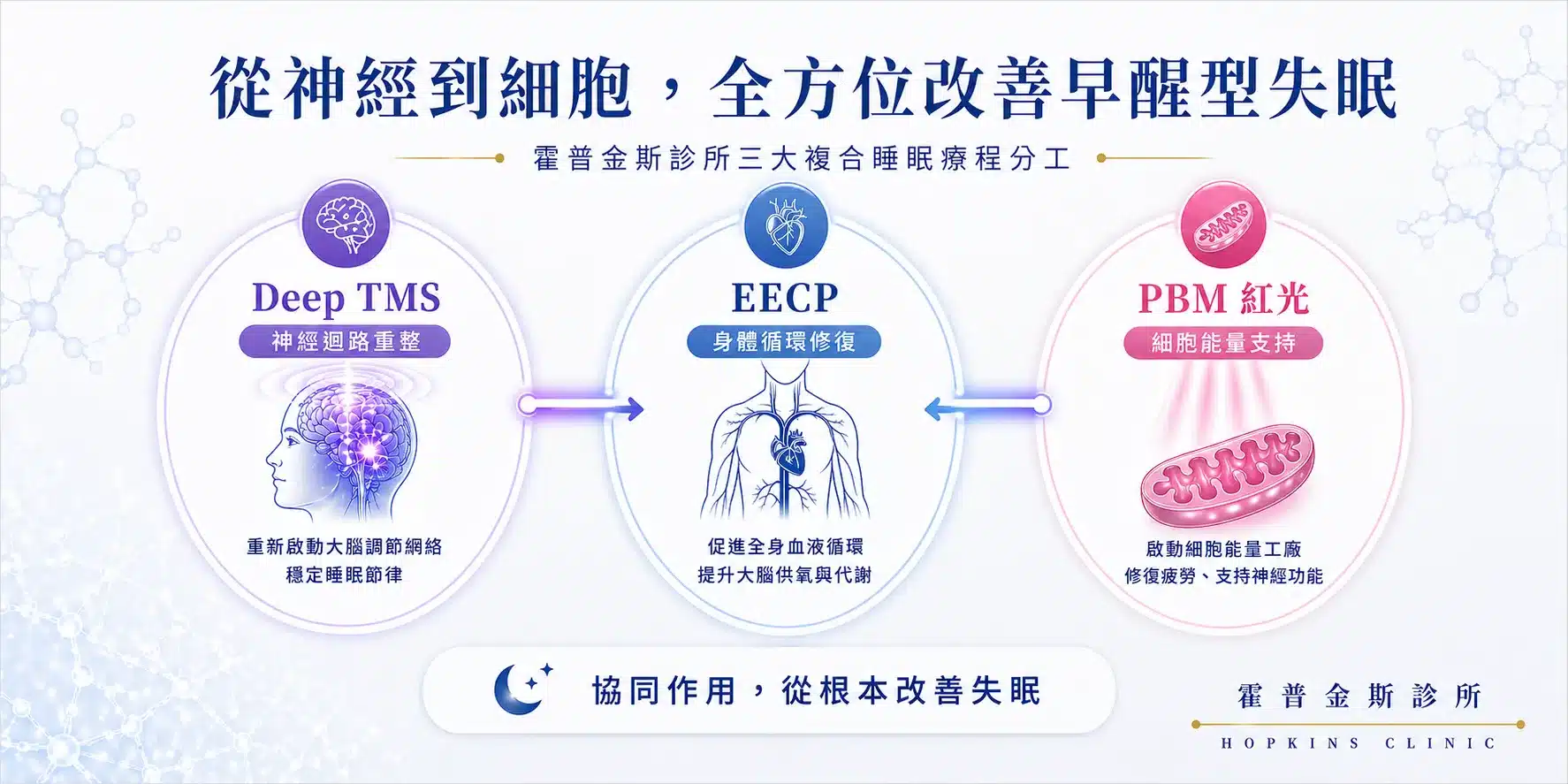 霍普金斯診所Deep TMS、EECP體外反搏與PBM紅光三大療程協同改善早醒型失眠
