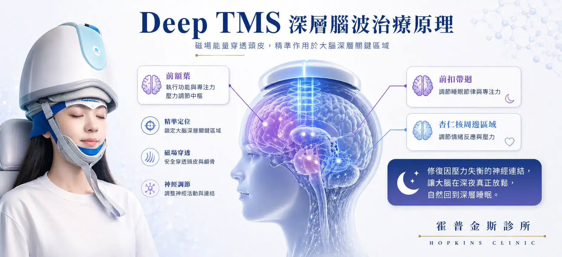 Deep TMS磁場刺激大腦深層神經迴路，重整自律神經失調改善早醒型失眠原理圖