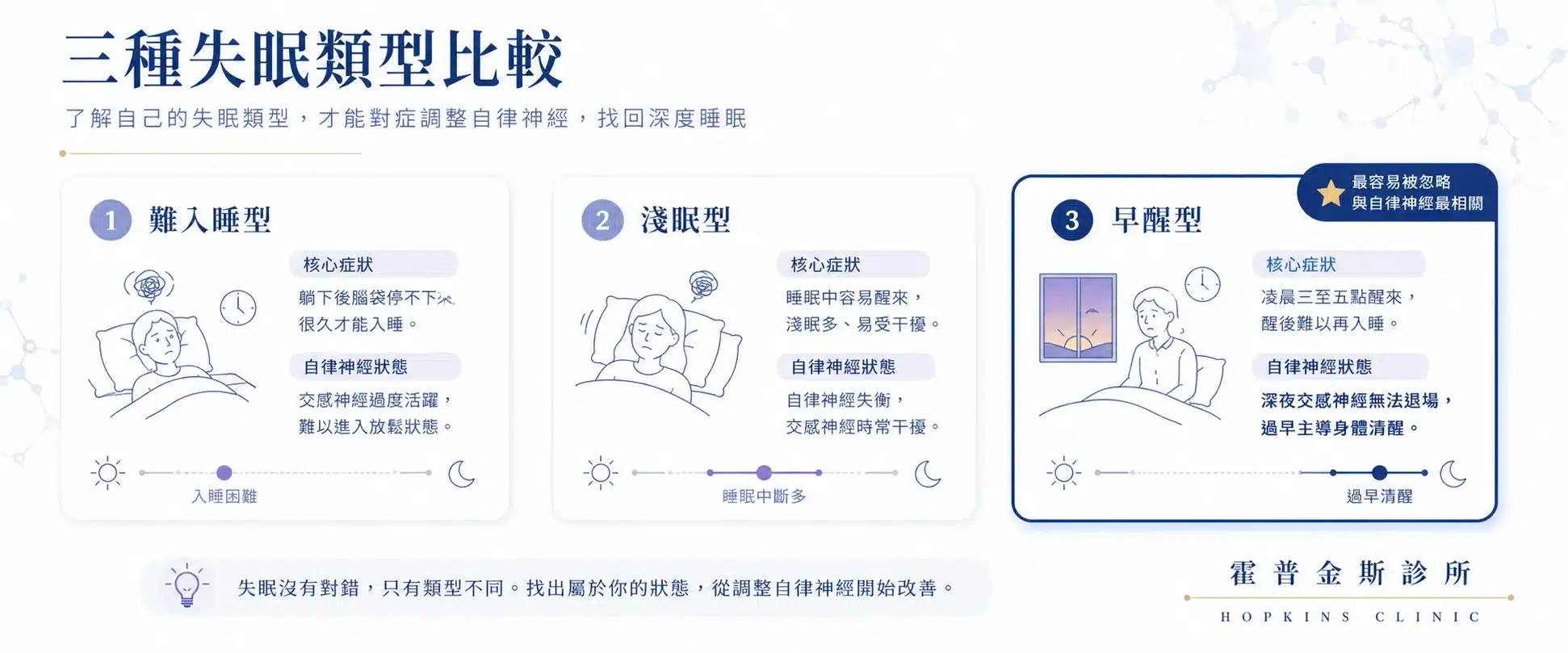 難入睡、淺眠、早醒三種失眠類型比較圖，說明各自的自律神經狀態差異