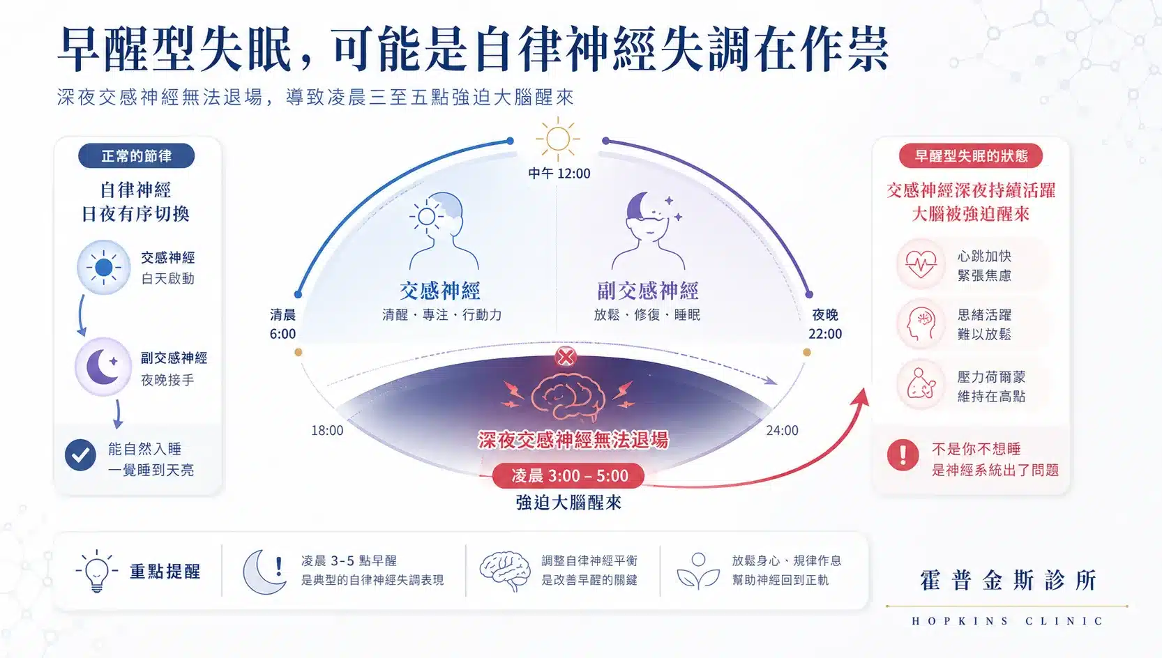 早醒型失眠成因示意圖，交感神經過亢在深夜無法退場導致凌晨提早清醒