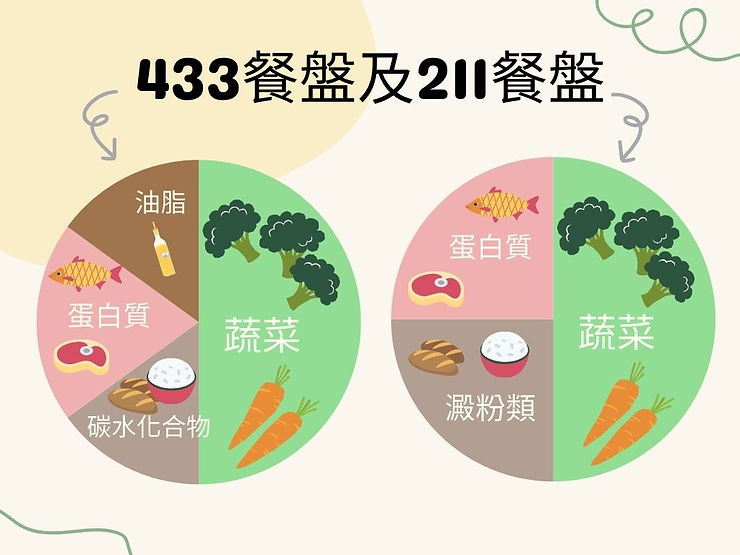 每餐煩惱吃多少?4個步驟讓你輕鬆搞定減重菜單! 2 433餐盤跟211餐盤是規劃減重菜單的好幫手