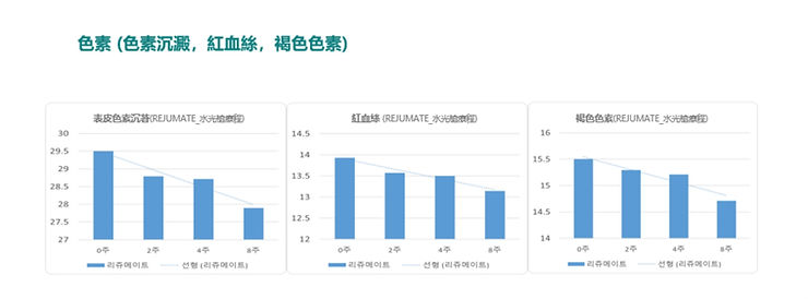 麗珠蘭是什麼?韓國熱門肌膚修復療程全解析! 4 Ref. Cho SG, et al. A pilot clical study to evaluate the efficacy and safety of Rejuran tone-up booster. Joumal of cosmetic dermatology, 2020