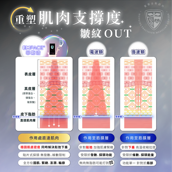 與其他拉提技術相比,選擇Emface菲斯波的理由?完整評估與建議 2 市面上主流的臉部拉提技術可分為音波電波等等