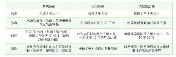 科學減脂,運動減肥計畫的專業指南 5 運動處方摘錄