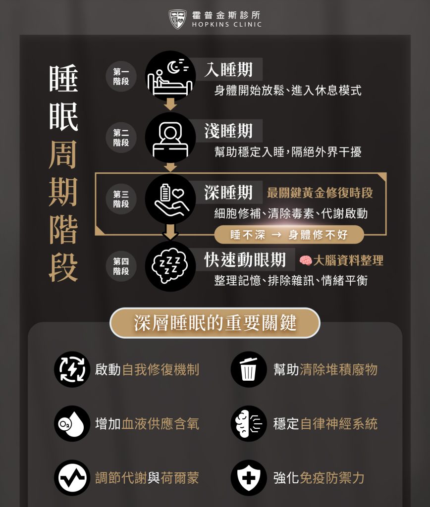 睡不著會造成深層睡眠與睡眠周期的破壞