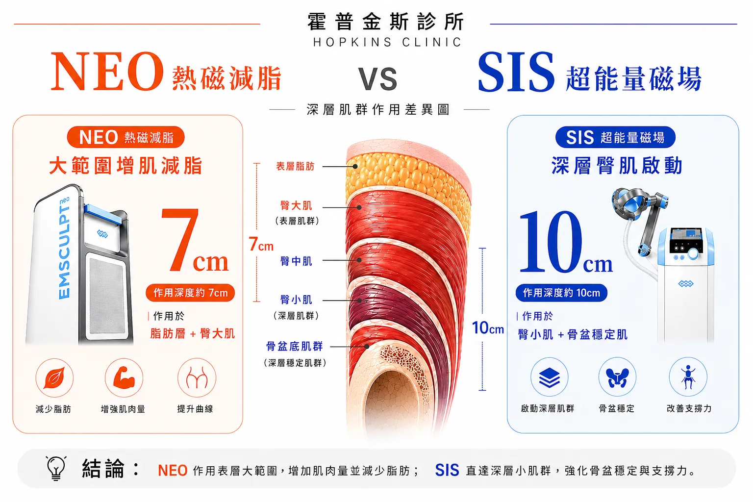 NEO熱磁減脂 與 SIS超能磁場 對於深層肌群作用差異圖