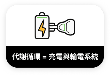 代謝循環等於充電輸電系統示意圖-優化血液循環與營養輸送機制