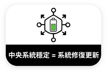 中央系統穩定等於系統修復更新示意圖-自律神經平衡與自我療癒機制