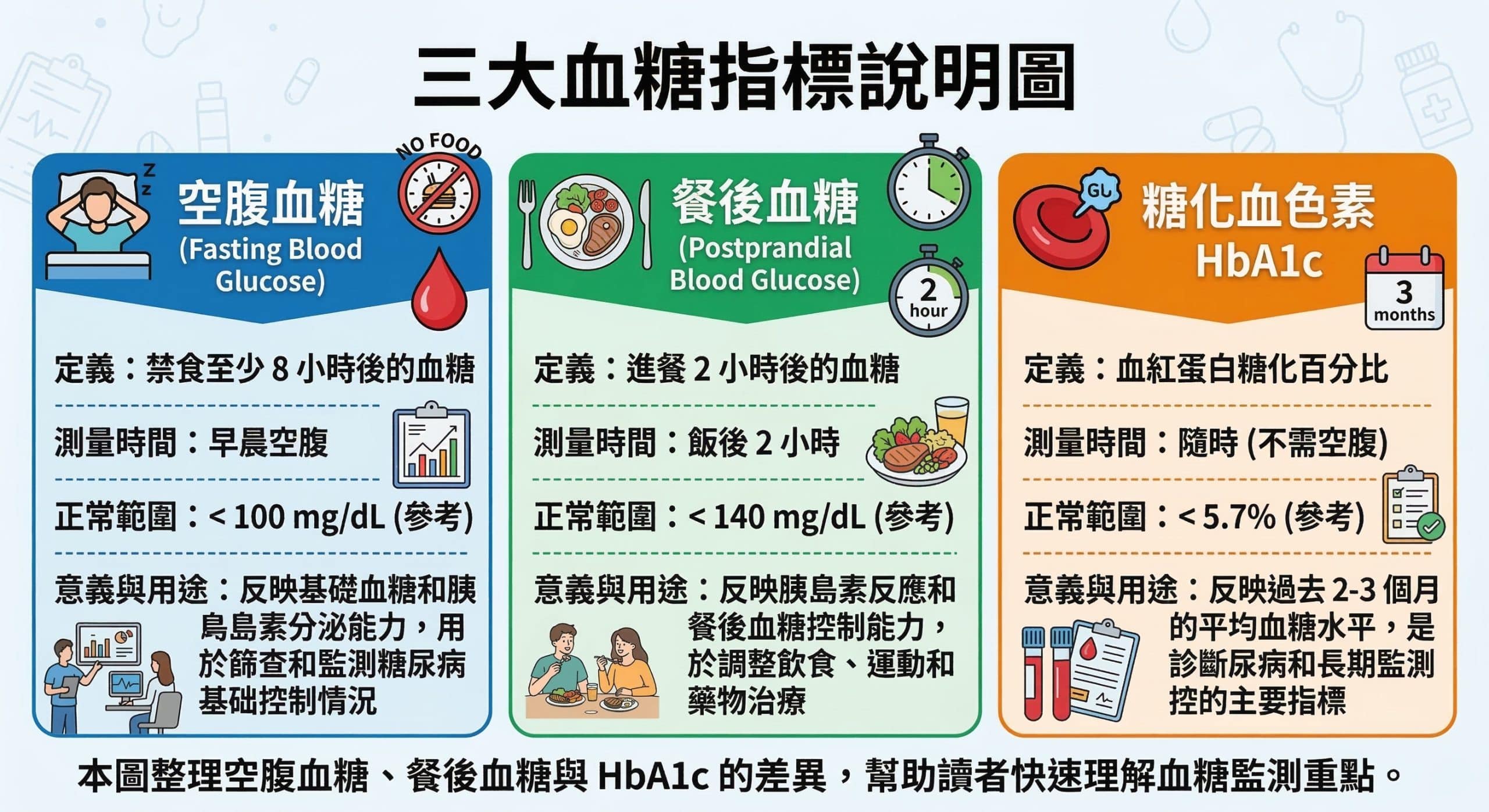 空腹血糖、餐後血糖與糖化血色素HbA1c比較圖