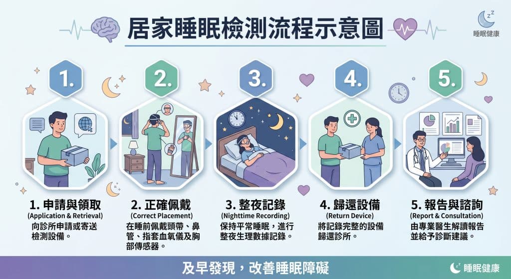一張「居家睡眠檢測流程示意圖」的資訊圖，展示從向診所申請設備、佩戴多種傳感器進行整夜記錄，到歸還設備和醫生解讀報告的五個步驟。