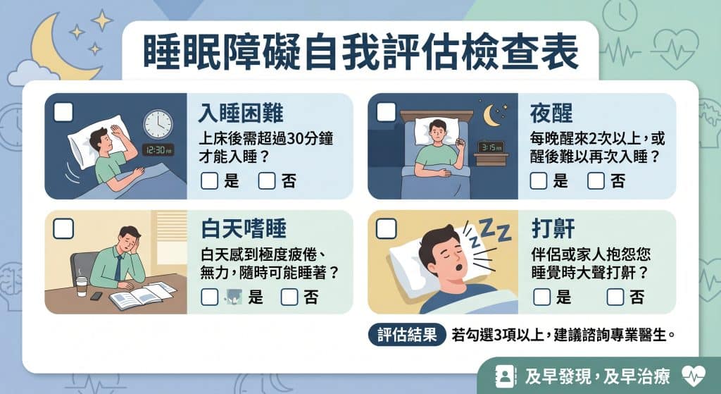 一張乾淨、現代的繁體中文資訊圖卡，標題為「睡眠障礙自我評估檢查表」。圖卡採用柔和的藍、綠、黃色調和扁平化插畫風格，包含四個關鍵評估指標的相關插圖和可勾選選項：「入睡困難」（一個人在床上翻來覆你看著凌晨時鐘）、「夜醒」（一個人在深夜突然醒來看著3:15鬧鐘）、「白天嗜睡」（一個人在辦公桌前打瞌睡），以及「打鼾」（一個人在睡覺時發出大聲）。底部還有一個評估建議欄。