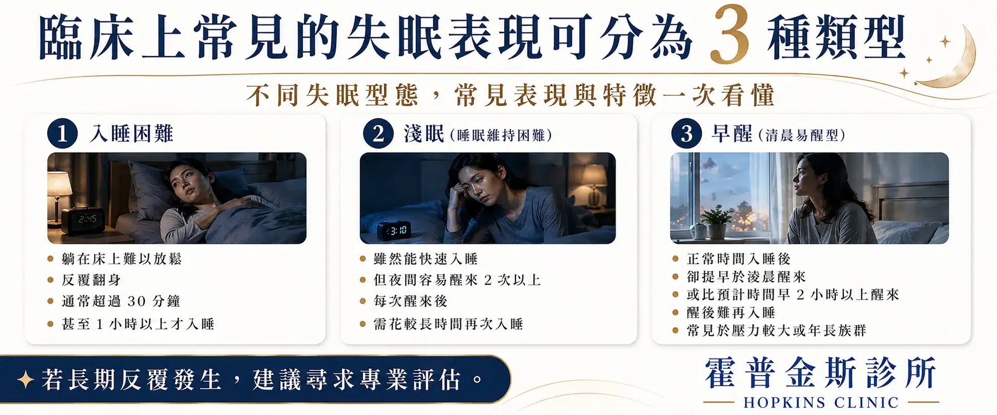 失眠衛教資訊圖，主題為「臨床上常見的失眠表現可分為 3 種類型」。畫面上方以藍金色大標呈現，副標為「不同失眠型態，常見表現與特徵一次看懂」。下方分成三個卡片區塊：1）入睡困難，說明躺在床上難以放鬆、反覆翻身，通常超過 30 分鐘甚至 1 小時以上才入睡；2）淺眠（睡眠維持困難），說明雖能入睡但夜間容易醒來 2 次以上，且醒後需較長時間才能再入睡；3）早醒（清晨易醒型），說明會比預計時間早 2 小時以上醒來，且醒後難再入睡，常見於壓力較大或年長族群。右下角放有霍普金斯診所 Hopkins Clinic 標誌，底部提醒若長期反覆發生，建議尋求專業評估。