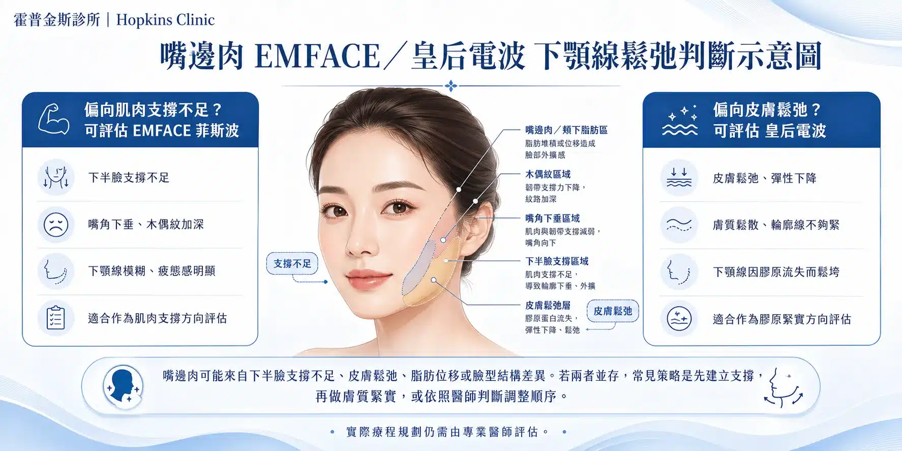 嘴邊肉 EMFACE 皇后電波下顎線鬆弛判斷示意圖，解析肌肉支撐不足與皮膚鬆弛差異，說明 EMFACE 菲斯波與皇后電波的適合評估方向。