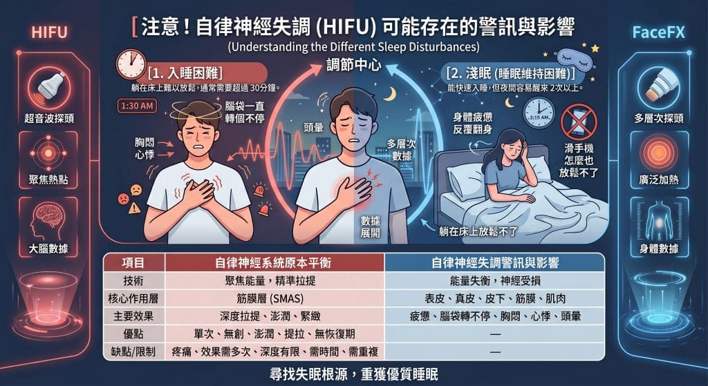 一張霓虹紅和霓虹藍風格的教育資訊圖，標題為「注意！自律神經失調 (HIFU) 可能存在的警訊與影響」。它分為左右兩部分，比較了 HIFU 和另一種 FaceFX 技術對失眠和身體系統的影響。左側紅色區域展示了 HIFU 技術探頭及其警訊，包括「入睡困難」、腦袋轉不停、胸悶、心悸和頭暈。右側藍色區域展示了 FaceFX 技術探頭及其影響，包括「淺眠」、身體疲憊、滑手機無法放鬆。中央插圖展示了數據流和掃描穿過身體。底部有一個比較表，比較兩者的技術、作用層、效果、優缺點。最底部寫著「尋找失眠根源，重獲優質睡眠」。