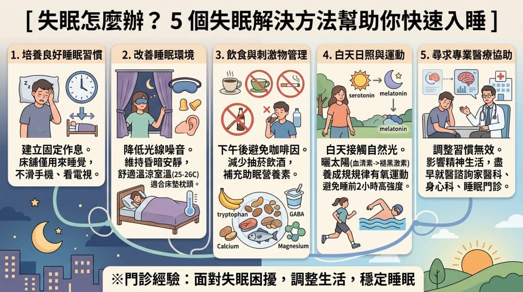 一張繁體中文教育資訊圖，標題為「失眠怎麼辦？5 個失眠解決方法幫助你快速入睡」，並提供英文副標題「(Understanding the Different Sleep Disturbances)」。它列出了五個明確編號的區塊：1. 培養良好的睡眠習慣（建立固定作息，床僅用於睡覺）；2. 改善睡眠環境（降低光線噪音，維持昏暗安靜和舒適室溫）；3. 飲食與刺激物管理（避免咖啡因、酒精和晚餐過飽）；4. 白天適度運動（曬太陽和規律有氧運動）；5. 尋求專業醫療協助（如果調整習慣無效，盡早就醫）。底部包含文字「尋找失眠根源，重獲優質睡眠」。