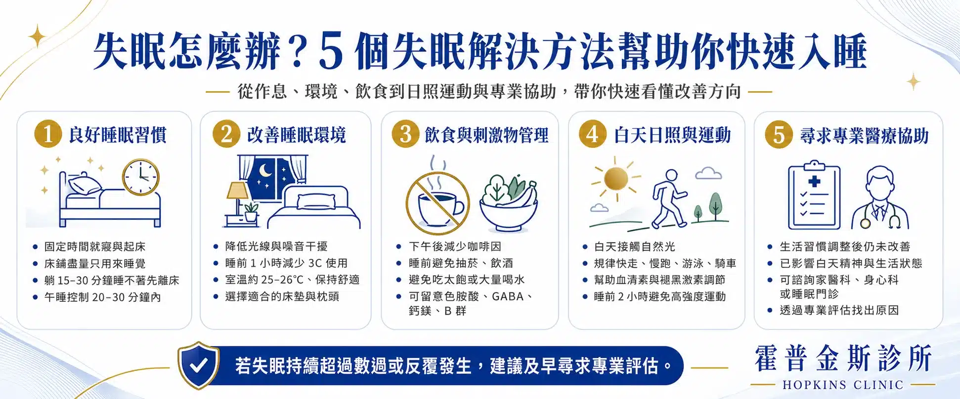 失眠改善方法衛教圖，主題為「失眠怎麼辦？5 個失眠解決方法幫助你快速入睡」。畫面以白底藍金色醫療風格呈現，整理五個改善方向，包括：1）培養良好睡眠習慣，如固定時間就寢起床、床鋪只用來睡覺、睡不著先離床、午睡控制在 20 到 30 分鐘內；2）改善睡眠環境，如降低光線與噪音、睡前減少 3C 使用、維持舒適室溫與床墊枕頭；3）飲食與刺激物管理，如下午後減少咖啡因、睡前避免菸酒、避免吃太飽或大量喝水，並適量攝取助眠營養素；4）白天日照與運動，如接觸自然光、規律快走慢跑或游泳，並避免睡前 2 小時高強度運動；5）尋求專業醫療協助，若生活調整後仍未改善，建議透過專業評估找出原因。右下角放有霍普金斯診所 Hopkins Clinic 標誌，底部提醒若失眠持續超過數週或反覆發生，建議及早尋求專業評估。