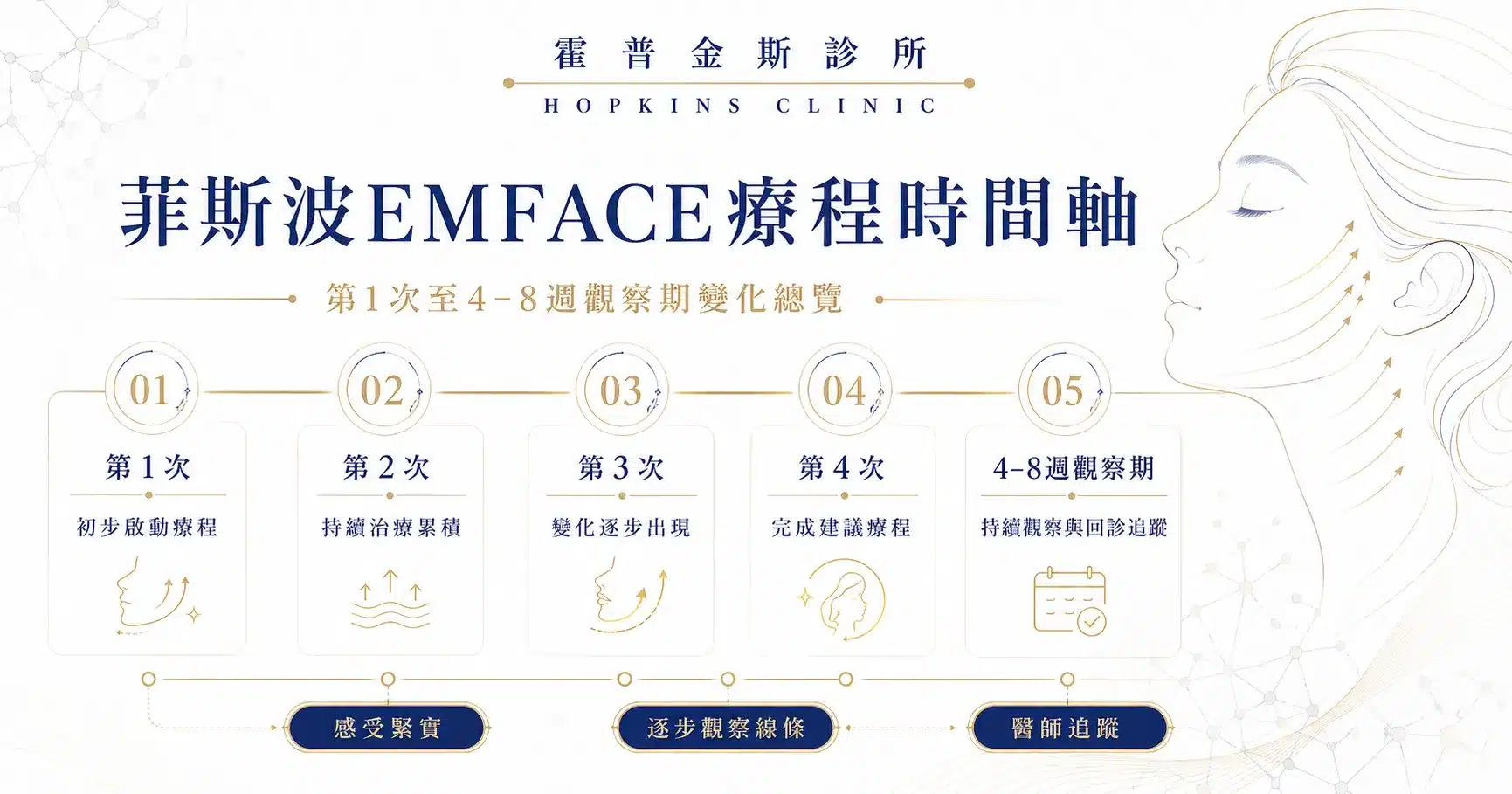 菲斯波療程次數與EMFACE效果觀察時間軸