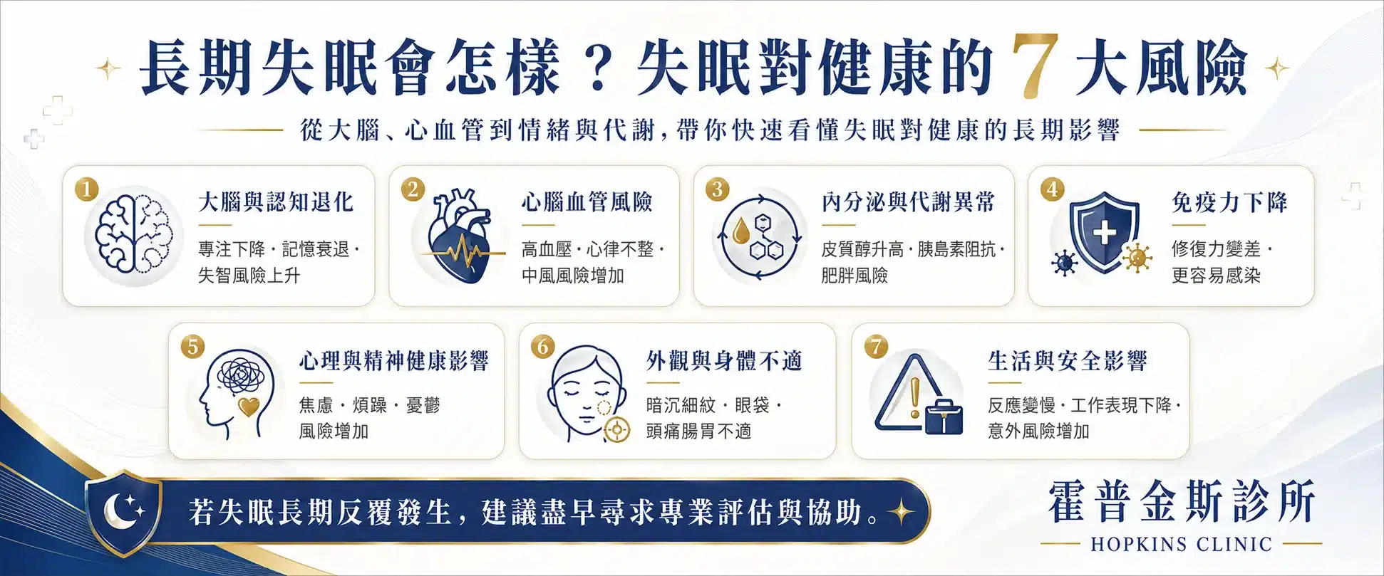 失眠健康風險衛教圖，主題為「長期失眠會怎樣？失眠對健康的 7 大風險」。畫面以白底藍金色系呈現，整理七項長期失眠可能帶來的健康影響，包括：1）大腦與認知退化，專注力下降、記憶衰退與失智風險上升；2）心腦血管風險，增加高血壓、心律不整與中風機率；3）內分泌與代謝異常，如皮質醇升高、胰島素阻抗與肥胖風險；4）免疫力下降，更容易感染；5）心理與精神健康影響，如焦慮、煩躁、憂鬱風險增加；6）外觀與身體不適，如暗沉細紋、眼袋、頭痛與腸胃不適；7）生活與安全影響，如反應變慢、工作表現下降與意外風險增加。底部提醒若失眠長期反覆發生，建議及早尋求專業評估與協助，右下角放有霍普金斯診所 Hopkins Clinic 標誌。