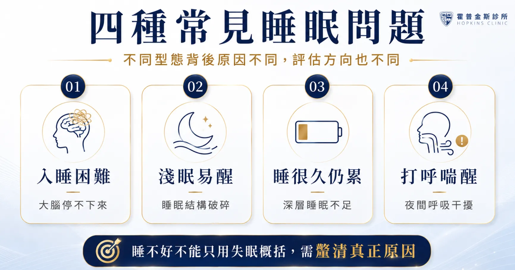 入睡困難、淺眠易醒、睡很久仍累與打呼喘醒四種睡眠問題比較圖