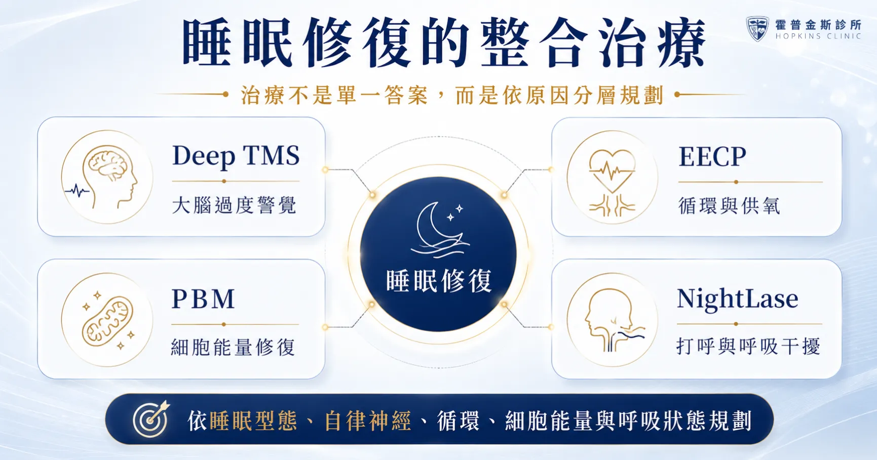 睡眠修復整合治療地圖，Deep TMS、EECP、PBM 與 NightLase 評估方向