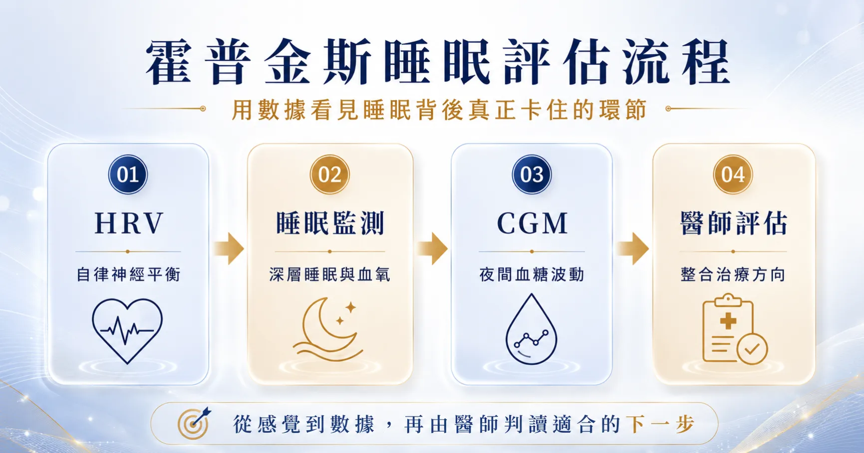 霍普金斯睡眠評估流程，HRV 自律神經檢測、睡眠監測、CGM 與醫師評估