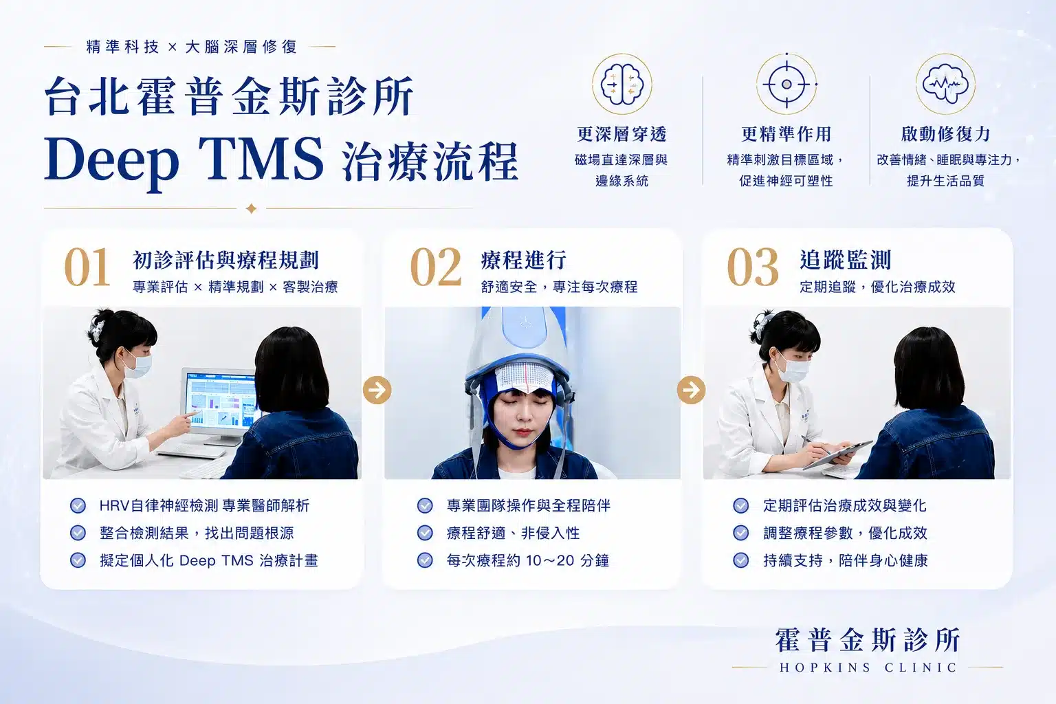 霍普金斯診所 Deep TMS 療程流程圖：初診自律神經檢測與專業評估、療程規劃建議方向、治療進行、定期追蹤治療成效