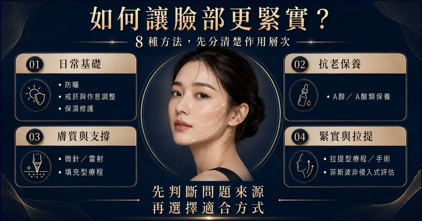 改善臉部下垂可分為日常保養、抗老保養、膚質支撐治療，以及緊實拉提與菲斯波等非侵入式評估選項。