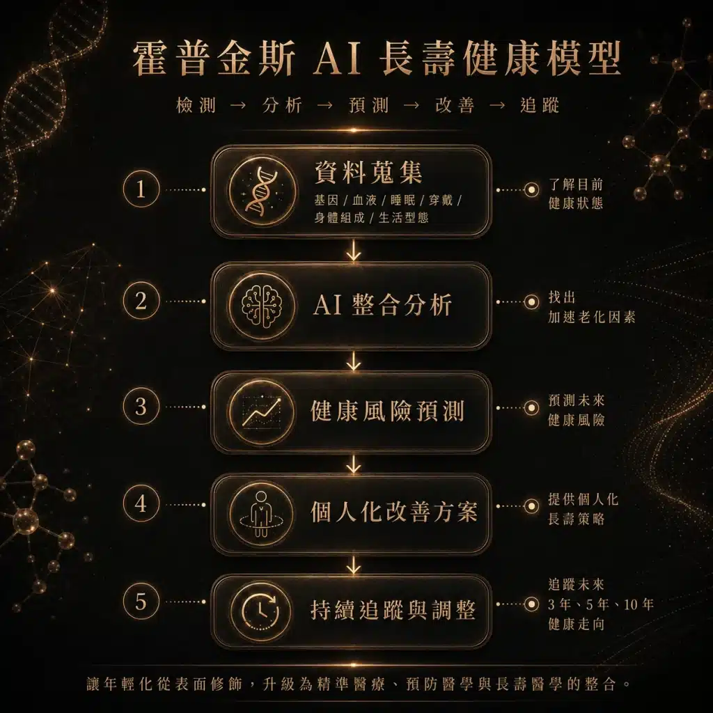 AI長壽健康模型