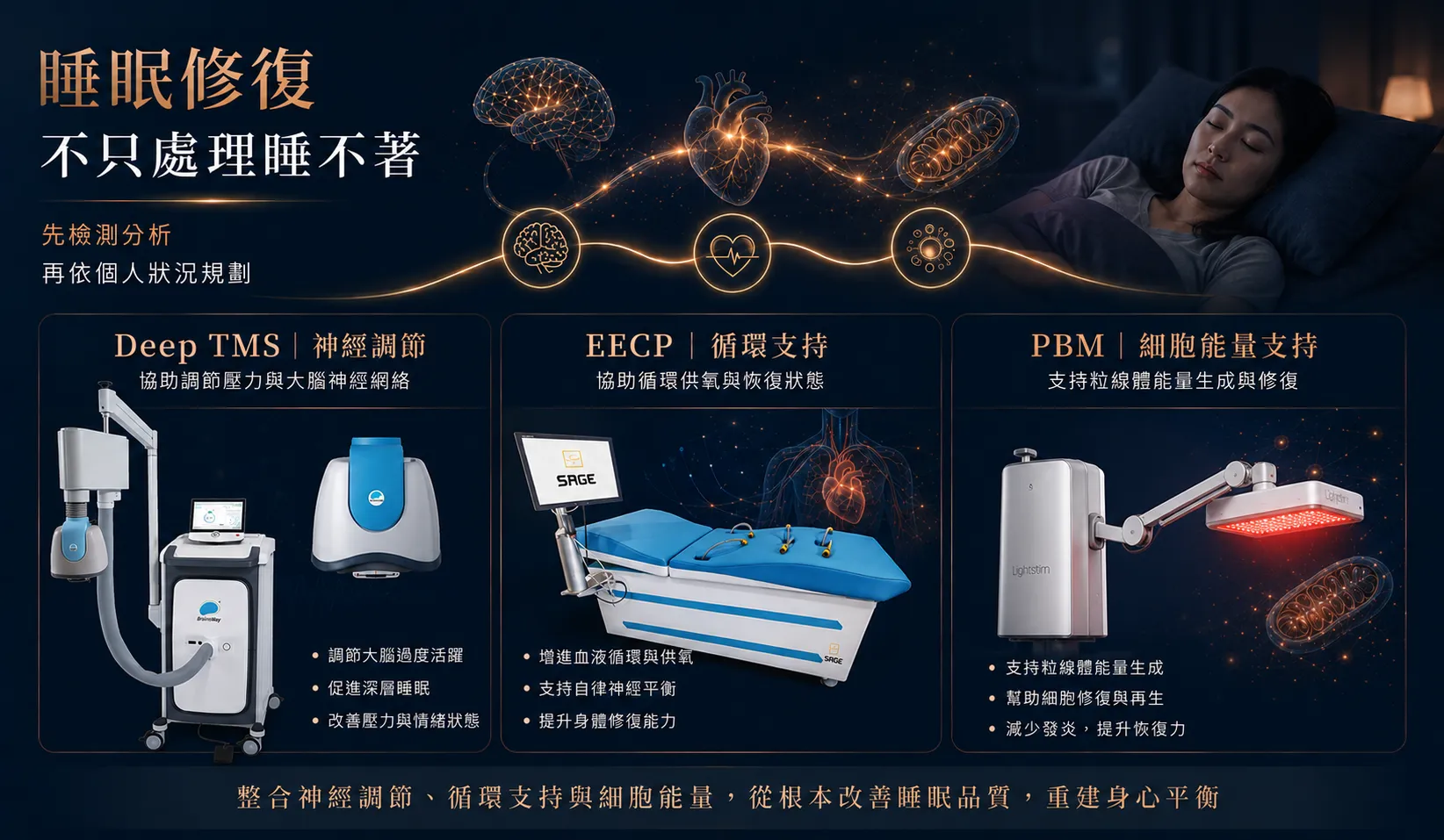 霍普金斯診所透過睡眠與自律神經評估，依個人狀況搭配 Deep TMS、EECP 與 PBM 等非侵入式科技。