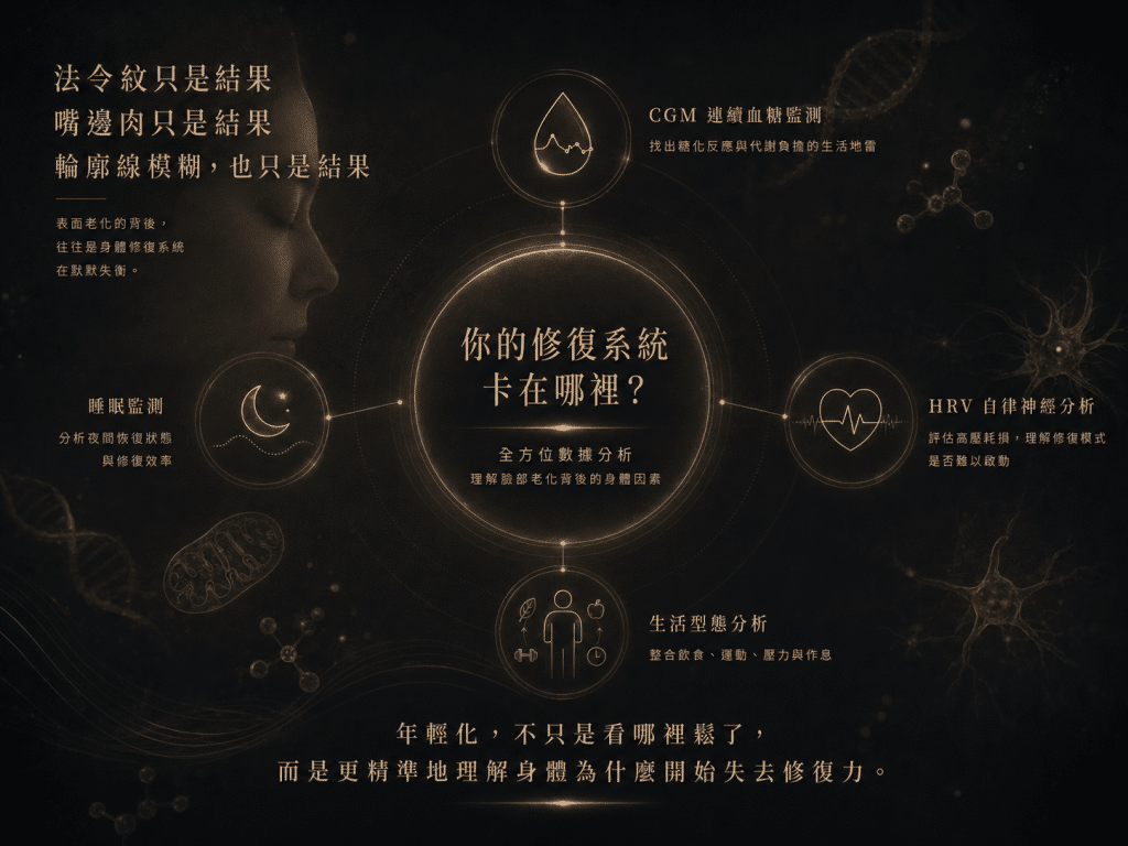 霍普金斯以全方位數據分析評估臉部老化背後的身體修復狀態，圖中呈現 CGM 連續血糖監測、HRV 自律神經分析、睡眠監測與生活型態分析，協助理解法令紋、嘴邊肉與輪廓線模糊不只是表面老化，而可能與糖化反應、壓力耗損、夜間修復效率與代謝負擔有關。