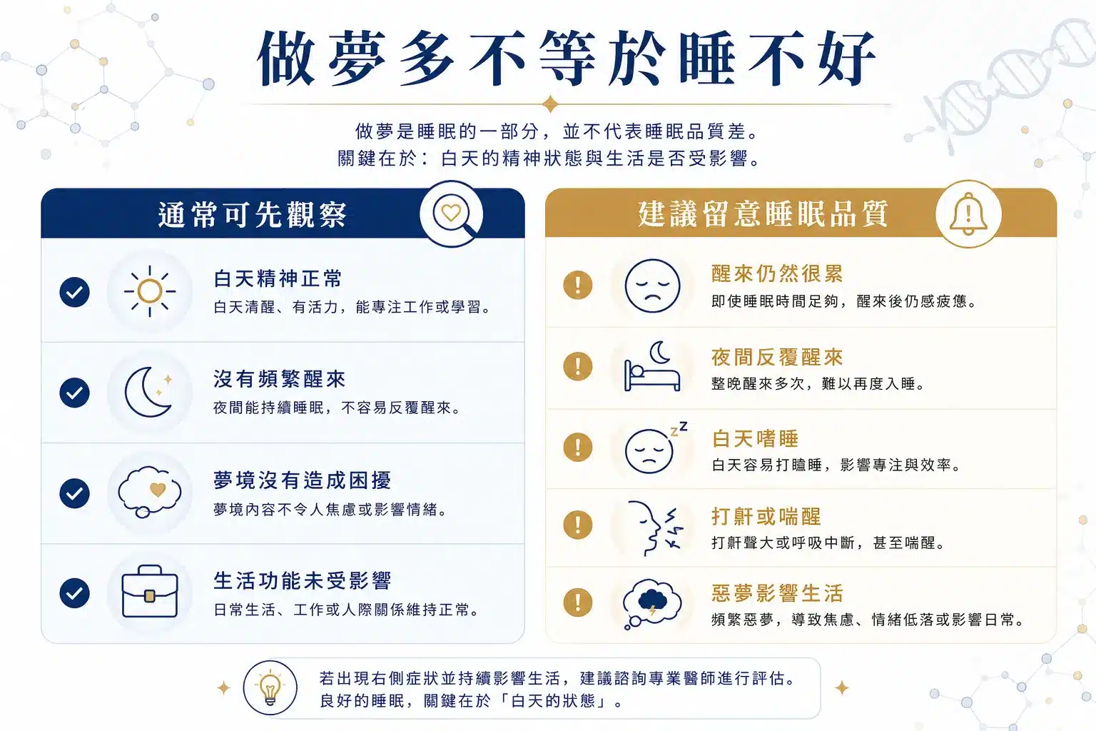 睡覺一直做夢代表沒睡好嗎?醒來很累的 7 個可能原因 3 做夢多與睡眠品質判斷圖,對照正常做夢及可能需要睡眠評估的狀況。