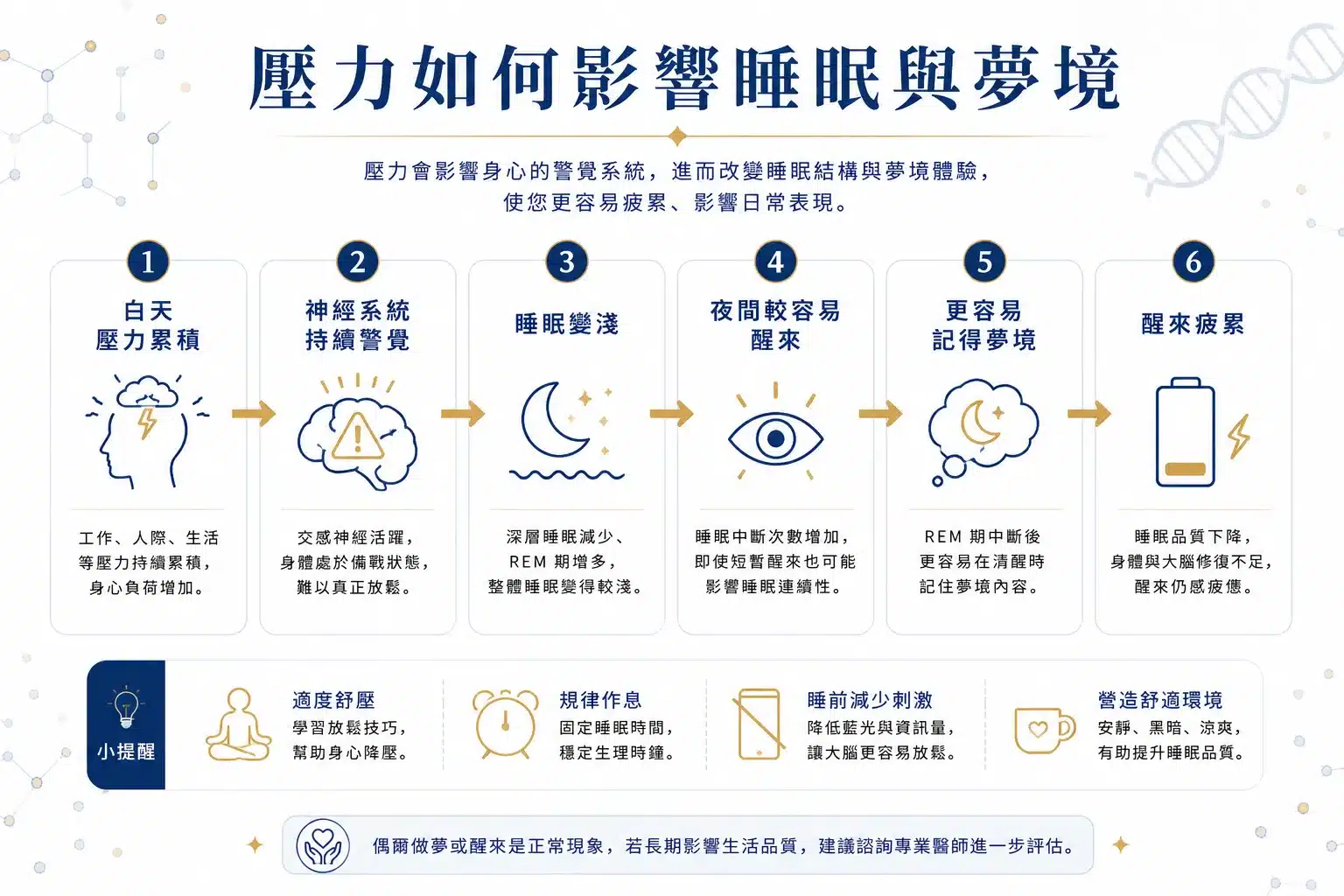 睡覺一直做夢代表沒睡好嗎?醒來很累的 7 個可能原因 5 壓力影響睡眠與夢境流程圖,說明神經系統警覺如何造成淺眠與醒來疲累。