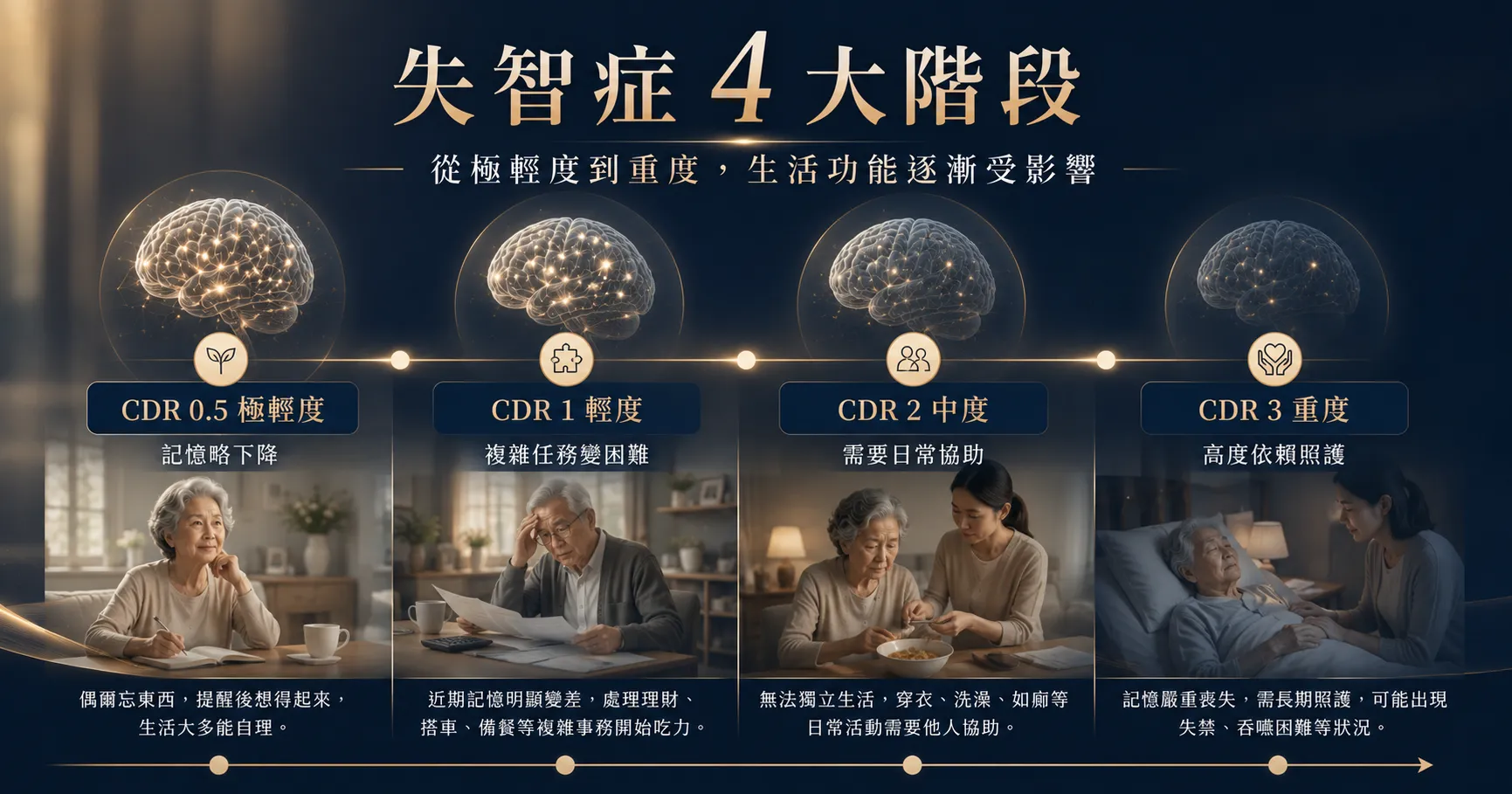 失智症可依 CDR 分為極輕度、輕度、中度與重度，症狀會逐漸影響生活自理能力。