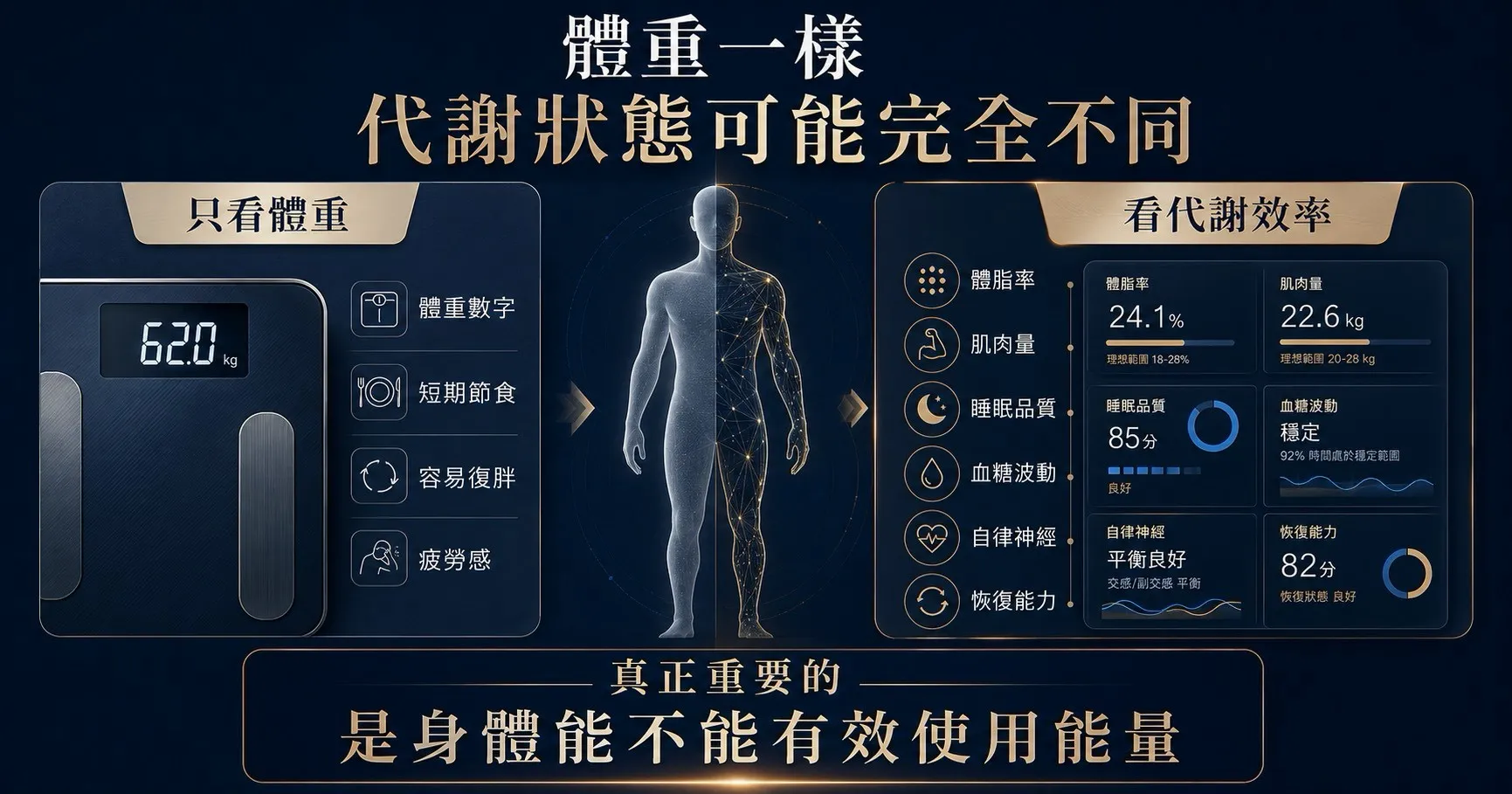 減重不應只看體重數字，也需要評估體脂率、肌肉量、睡眠、自律神經、血糖波動與恢復能力。