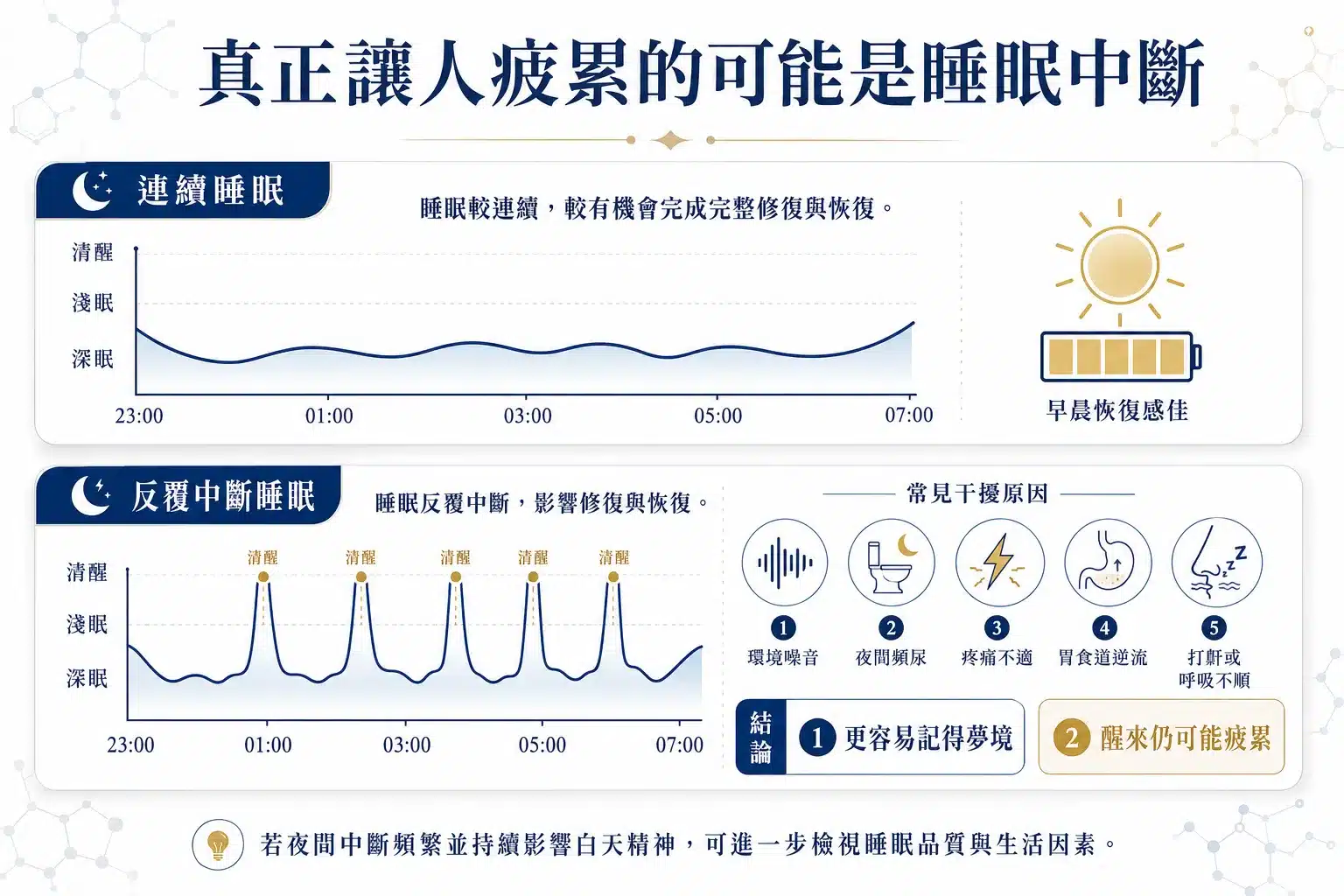 睡覺一直做夢代表沒睡好嗎?醒來很累的 7 個可能原因 6 睡眠中斷與做夢記憶圖解,說明夜間反覆醒來可能使人更容易記得夢境。