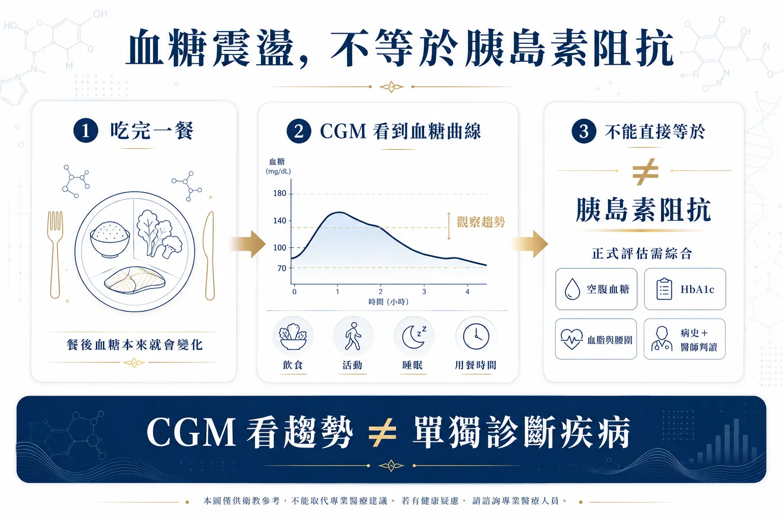 CGM血糖震盪與胰島素阻抗差異圖解，說明連續血糖監測主要觀察趨勢，不能單獨診斷胰島素阻抗