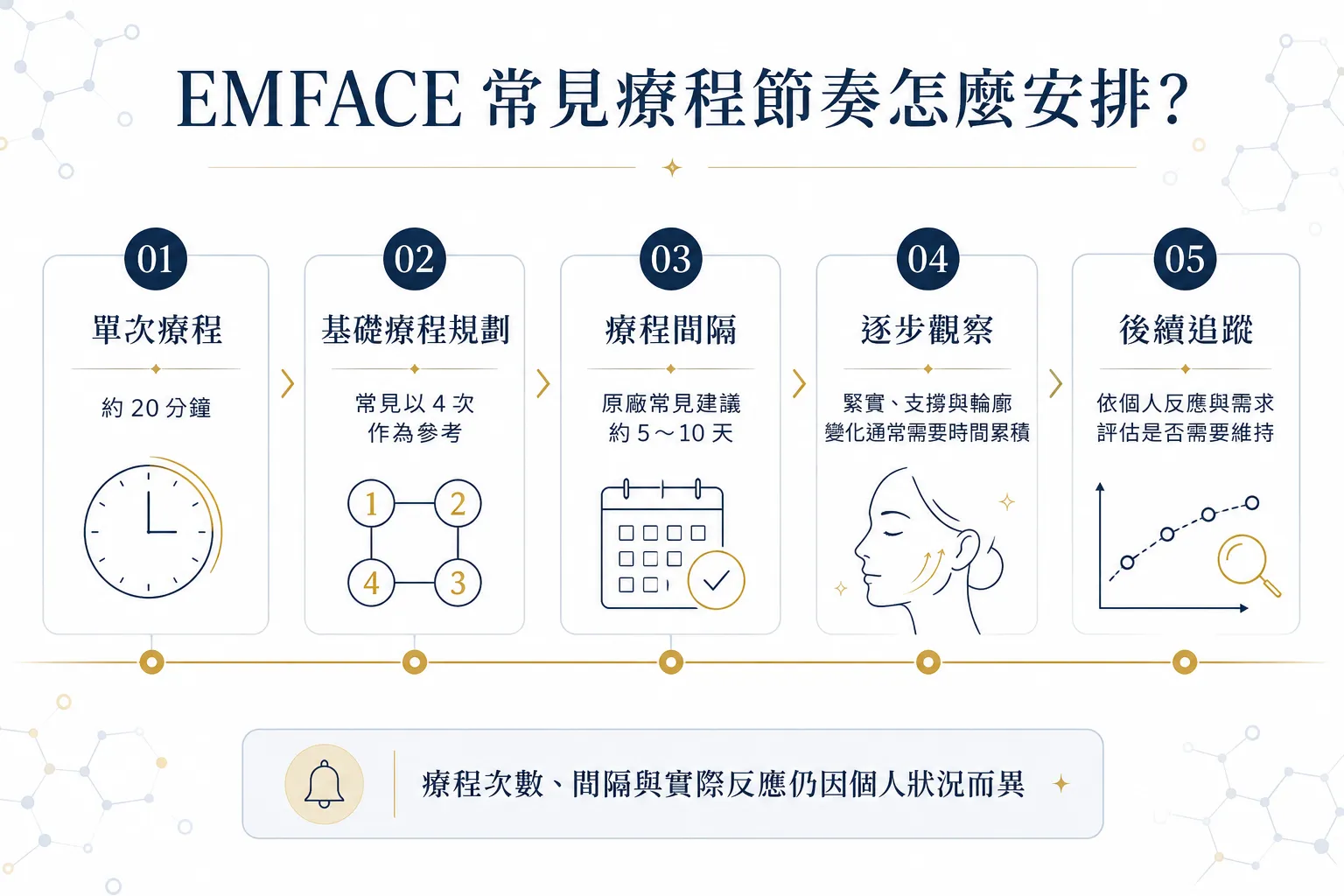 法令紋、臉部鬆弛怎麼改善?竹北地區不打針拉提 7 大評估重點 6 EMFACE 菲斯波常見療程次數、20 分鐘療程時間、間隔與後續觀察時間圖解