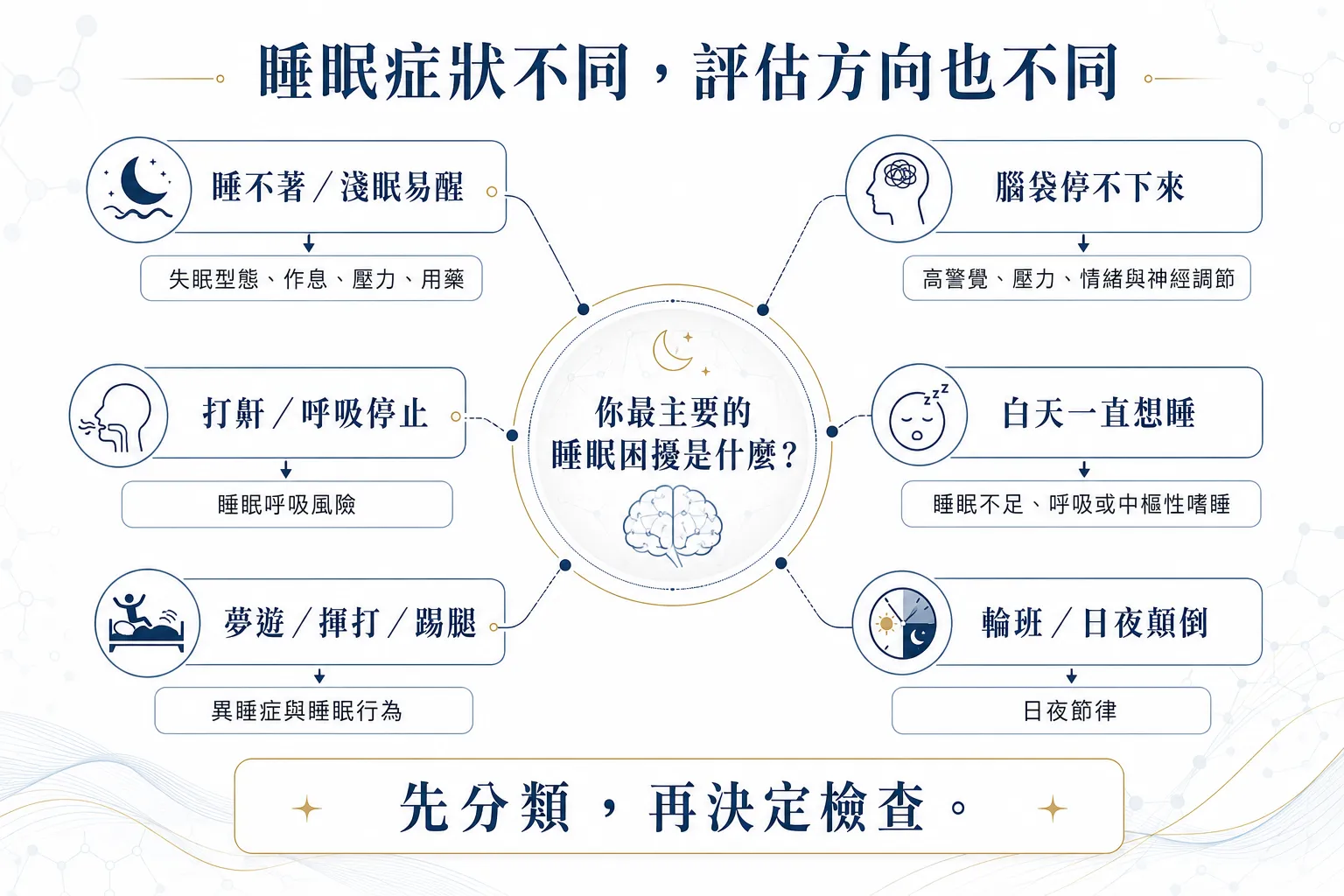 新竹睡眠中心怎麼選?7大判斷重點+8種症狀告訴你何時需要睡眠檢查 4 不同睡眠問題的評估分流圖,說明失眠、高警覺、睡眠呼吸、白天嗜睡、異睡症與日夜節律的不同評估方向