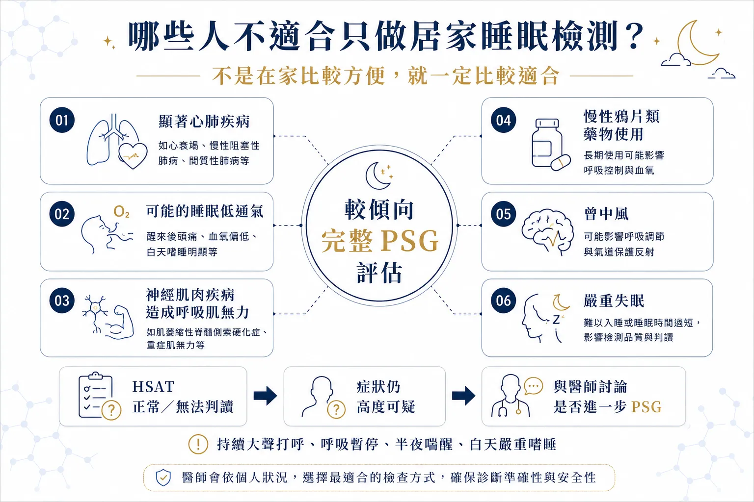 新竹睡眠呼吸中止怎麼檢查?打呼、夜間缺氧到睡眠檢查 7 大重點 6 顯著心肺疾病、睡眠低通氣、神經肌肉疾病、中風與嚴重失眠患者可能需完整 PSG 評估