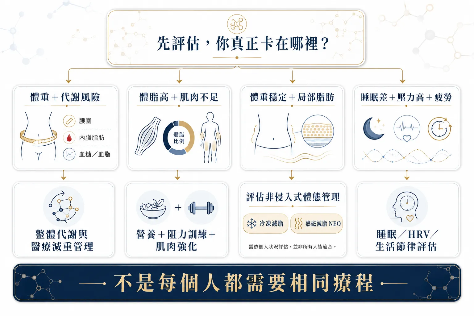 減重評估分流圖，依代謝風險、體脂肌肉、局部脂肪及睡眠壓力狀況規劃不同的減重與體態管理方向