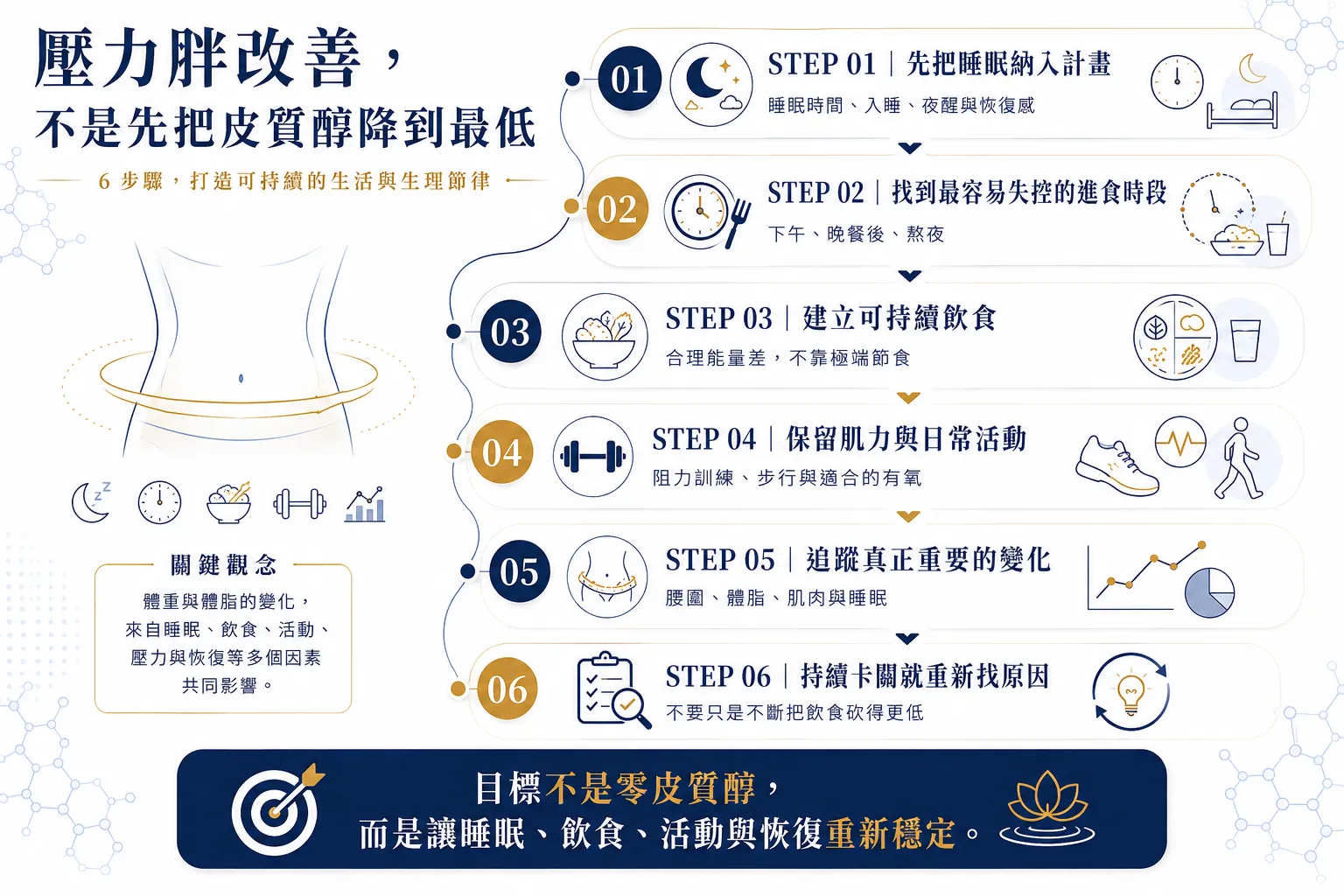壓力胖改善六步驟，從睡眠、進食時間、飲食、肌力活動到腰圍與身體組成追蹤