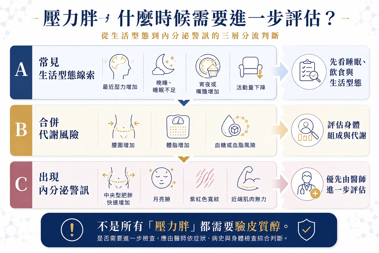壓力胖與內分泌異常評估分流，出現快速中央型肥胖、紫紅色寬紋或近端肌無力應就醫評估