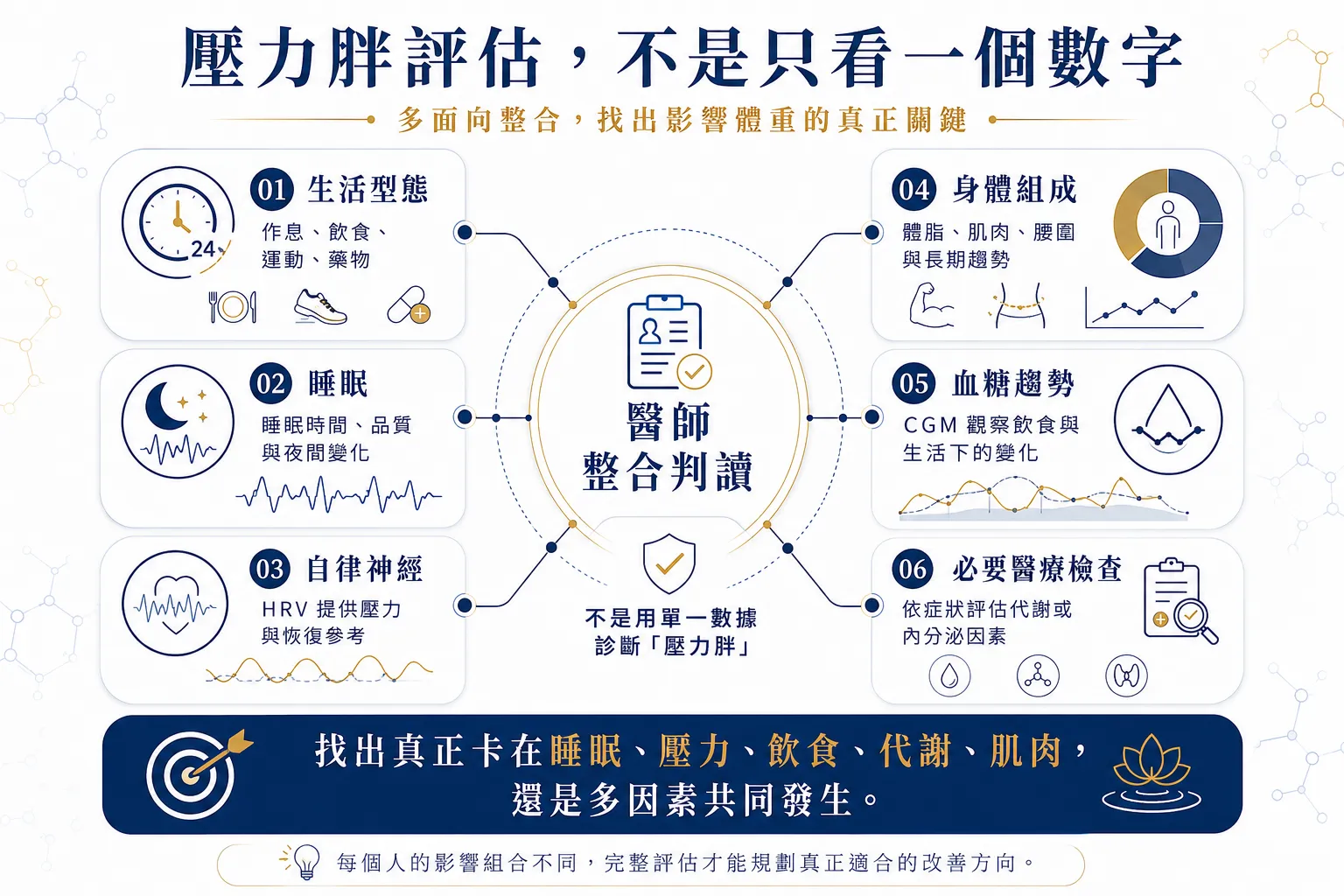 壓力胖醫療評估整合睡眠、HRV、自律神經、身體組成、CGM血糖趨勢與生活型態資料