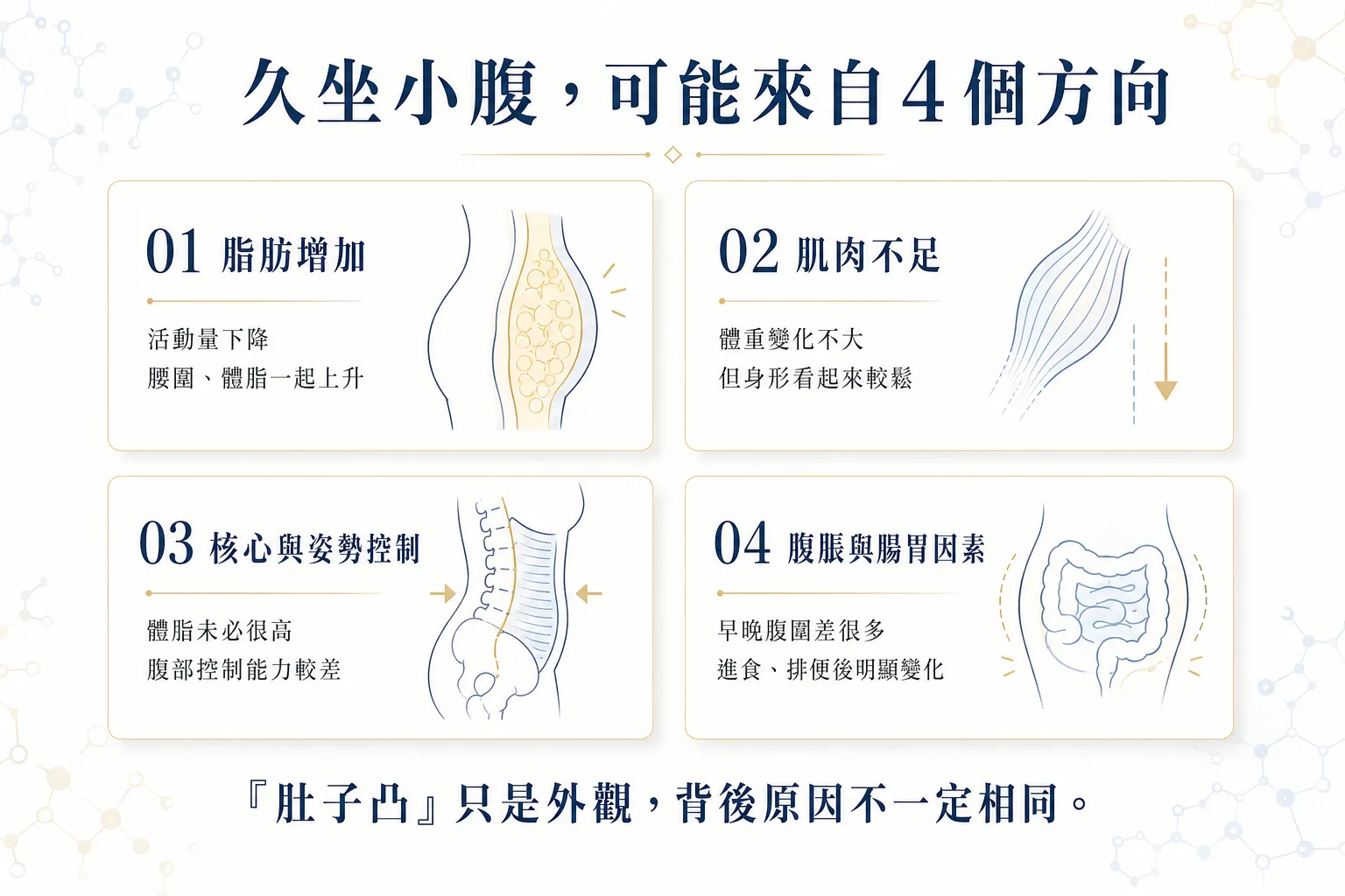 久坐小腹怎麼改善?2026減脂、增肌、核心訓練先後順序一次看懂 2 久坐小腹常見四種原因,包括脂肪增加、肌肉不足、核心控制不足與腹脹因素