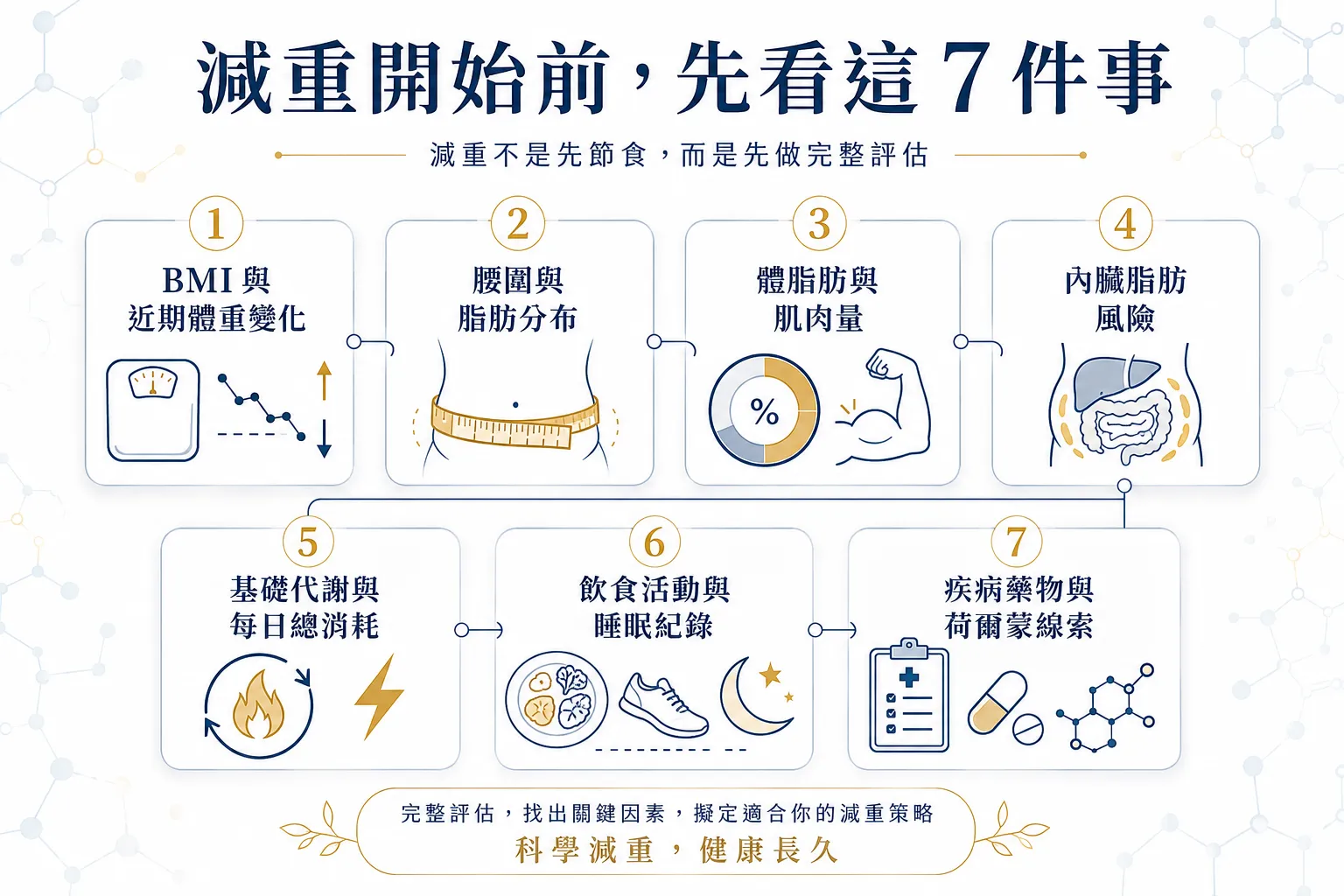 減重怎麼開始?2026 體脂、內臟脂肪與基礎代謝 7 大評估指南 2 減重開始前的7大基本評估,包括BMI、腰圍、體脂、肌肉量、內臟脂肪、基礎代謝與生活型態紀錄