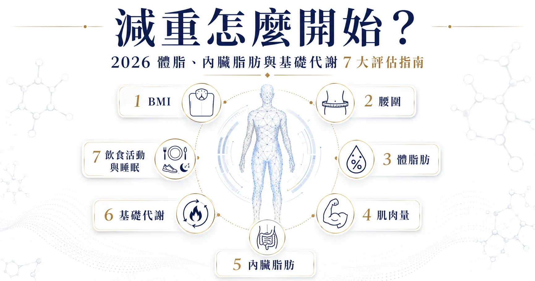 減重怎麼開始?2026 體脂、內臟脂肪與基礎代謝 7 大評估指南 1 減重怎麼開始封面圖,呈現體脂、內臟脂肪、基礎代謝與腰圍等7大評估重點的醫學資訊圖