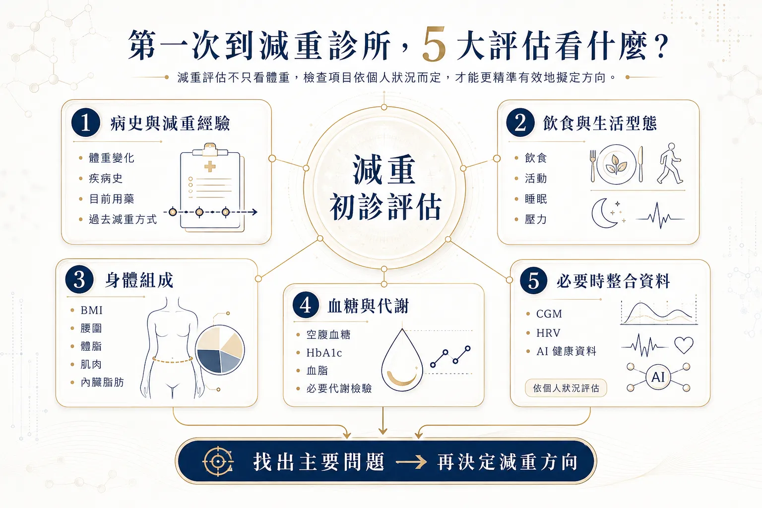 減重診所初診5大評估，包括病史生活型態、BMI腰圍體脂肌肉、血糖代謝，以及必要時的CGM與HRV資料