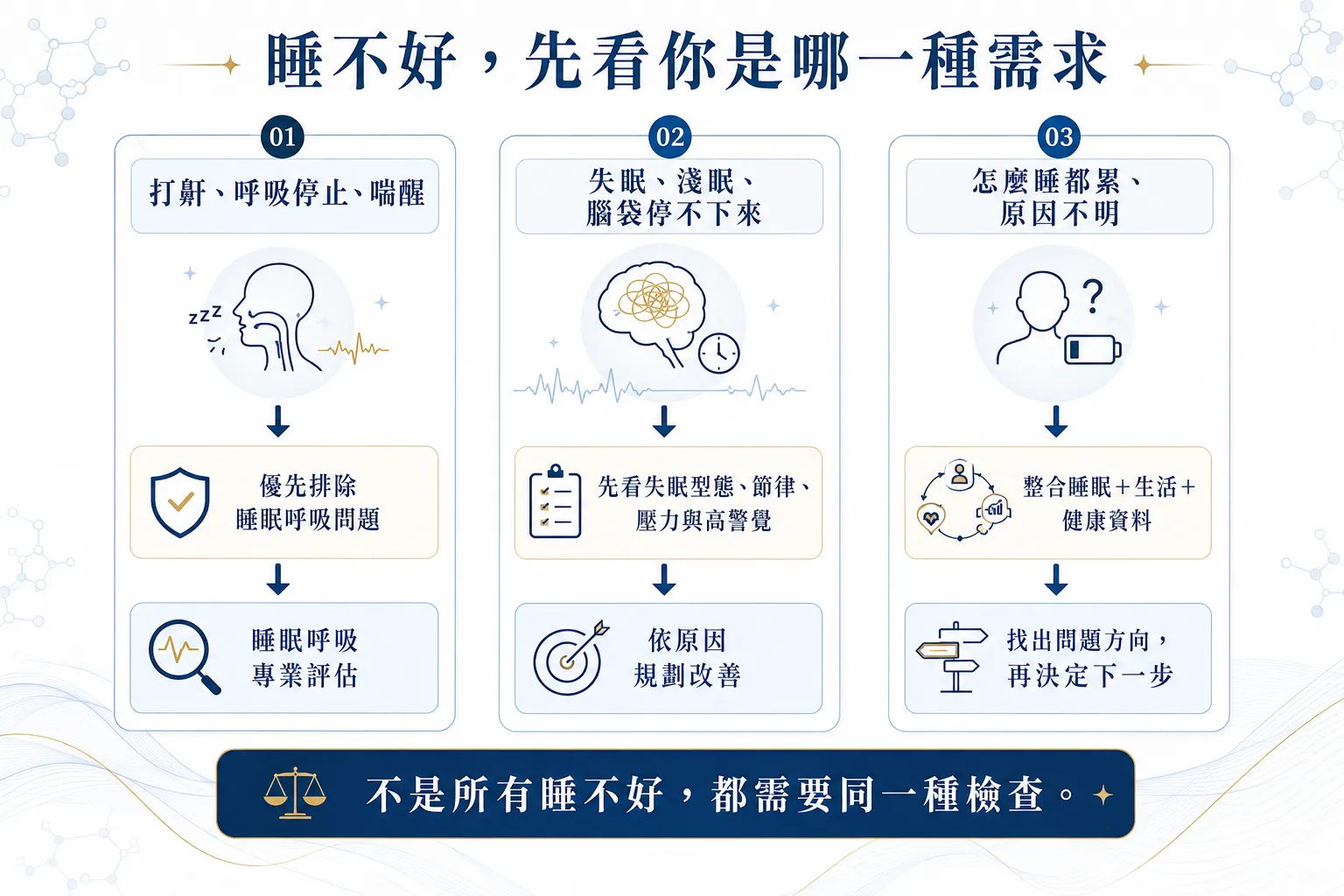 新竹睡眠中心三種需求分流，包括睡眠呼吸風險、長期失眠高警覺，以及睡醒仍疲倦原因不明