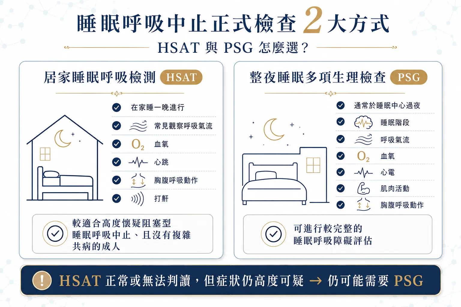 新竹睡眠呼吸中止怎麼檢查?打呼、夜間缺氧到睡眠檢查 7 大重點 2 睡眠呼吸中止居家睡眠呼吸檢測 HSAT 與整夜睡眠多項生理檢查 PSG 比較