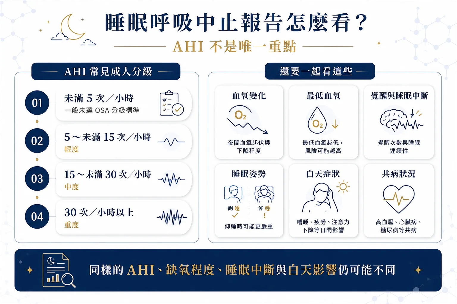 新竹睡眠呼吸中止怎麼檢查?打呼、夜間缺氧到睡眠檢查 7 大重點 5 睡眠呼吸中止 AHI 輕中重度分級與血氧、睡眠中斷等報告判讀重點